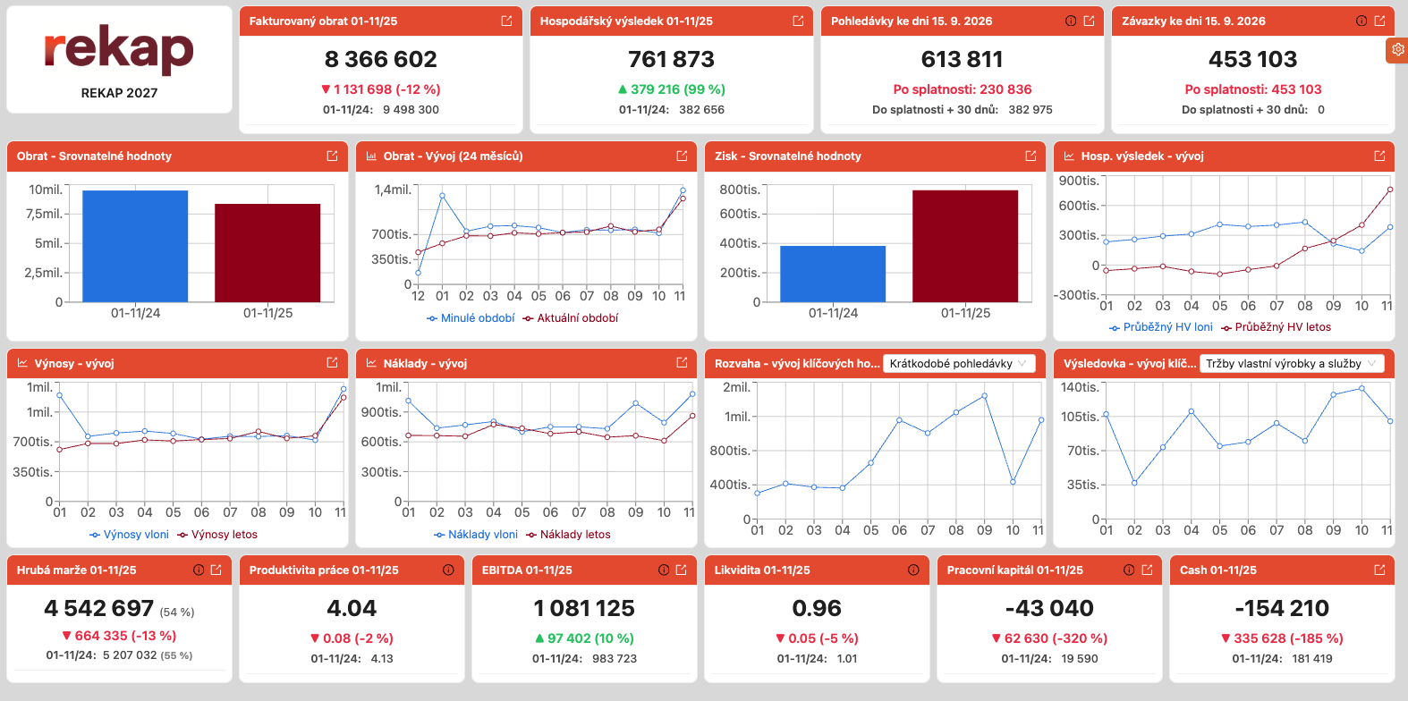 Hlavní dashboard REKAP 2027 s přehledem prodeje, ekonomiky a financí